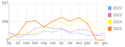 Wykres roczny blog rowerowy k4r3l.bikestats.pl